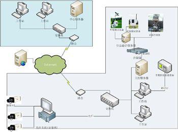 現代農業(yè)監(jiān)測系統(tǒng)